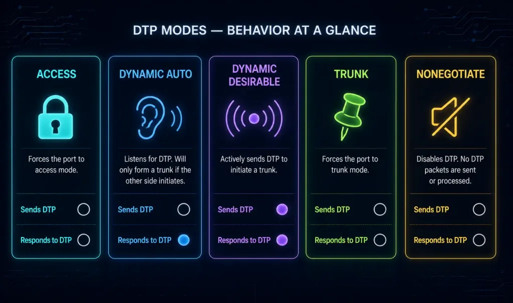 Dynamic Trunking Protocol (Dtp) Explained 2 Five Comparison Cards Showing Dtp'S Access, Dynamic Auto, Dynamic Desirable, Trunk, And Nonegotiate Modes With Their Dtp Send And Respond Behavior
