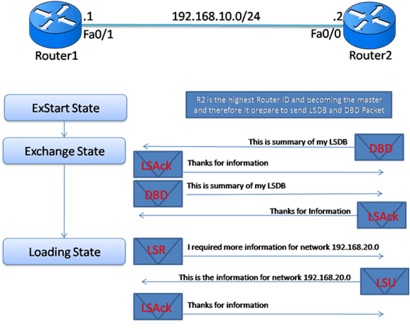 OSPF database synchronization diagram from ExStart to Loading states between Router1 (RID 192.168.10.1) and Router2 (RID 192.168.10.2) on 192.168.10.0/24, showing DBD exchanges, LSR for 192.168.20.0, LSU response, and LSAck acknowledgments.