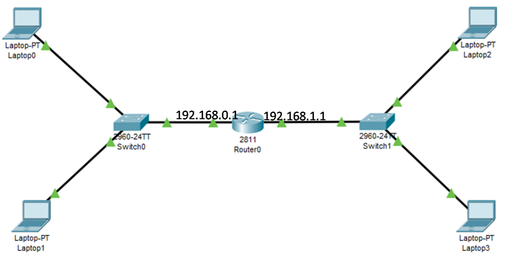 How to Enable IP Address on Network Switches