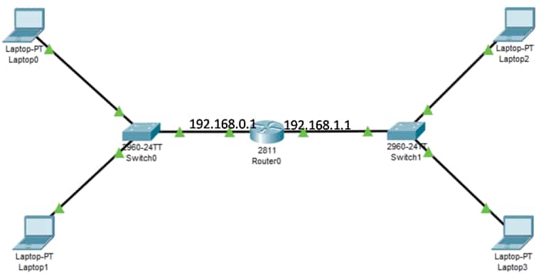 How to Enable IP Address on Network Switches 1 How to Enable IP Address on Network Switches: Network diagram showing Laptop0–Laptop3 linked via Switch0 and Switch1 to Router0. IP addresses 192.168.0.1 and 192.168.1.1 indicate subnet separation between router interfaces and connected switches.