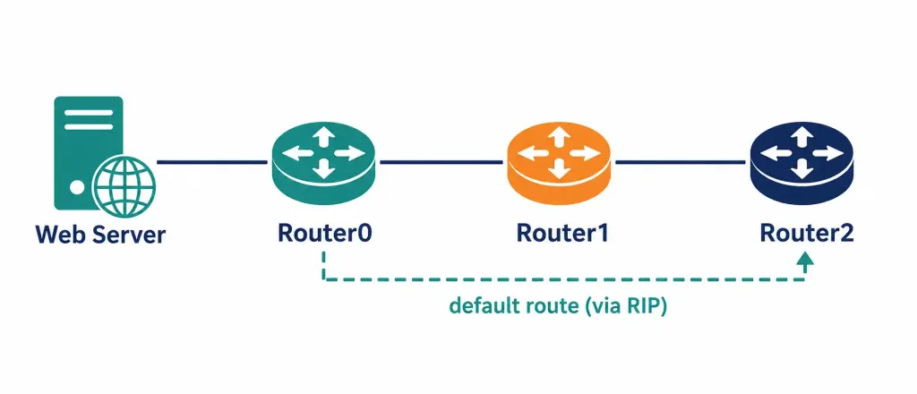 Routing Information Protocol (Rip): Configuration, Passive Interfaces, And Default Route Propagation 7 Topology Diagram Showing A Default Route Propagating From The Edge Router Through Two Downstream Routers Via Rip