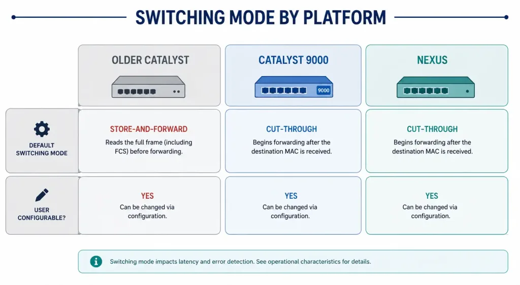 Data Frame Forwarding: Store-And-Forward, Cut-Through, And Fragment-Free Switching 5 Chart Showing Default Switching Mode By Cisco Platform: Older Catalyst, Catalyst 9000, And Nexus