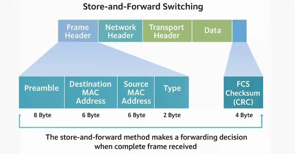 A diagram illustrating the store-and-forward switching method in networking. It shows a frame structure divided into Frame Header, Network Header, Transport Header, and Data sections. The Frame Header includes Preamble (8 bytes), Destination MAC Address (6 bytes), Source MAC Address (6 bytes), and Type (2 bytes), while the FCS Checksum (CRC) is 4 bytes, with the method making forwarding decisions only after receiving the complete frame.