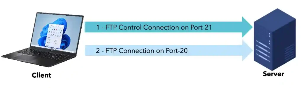 A diagram illustrating an File Transfer Protocol (FTP) connection process, showing a Client initiating a command channel on port 21 to a Server, with a data channel established on port 20 for file transfer, depicted with arrows for active and passive modes, and TLS 1.3 encryption highlighted in green for secure alternatives