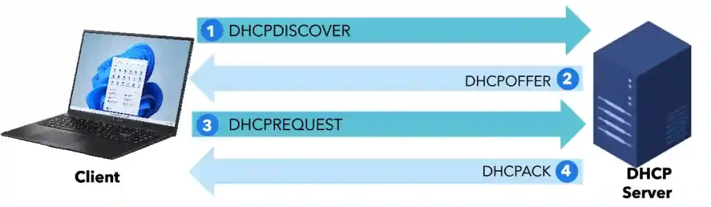 Dynamic Host Configuration Protocol (DHCP) Process - DORA