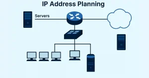 A visual diagram representing IP address planning for a small network. It shows segmented IP ranges assigned to servers (192.168.1.10–30), end devices like PCs and IP phones (192.168.1.100–200), intermediary devices such as routers and switches (192.168.1.50–70), and internet-accessible hosts (203.0.113.10). Each device group is enclosed in color-coded zones within the 192.168.1.0/24 subnet. Arrows indicate traffic flow across subnet boundaries.