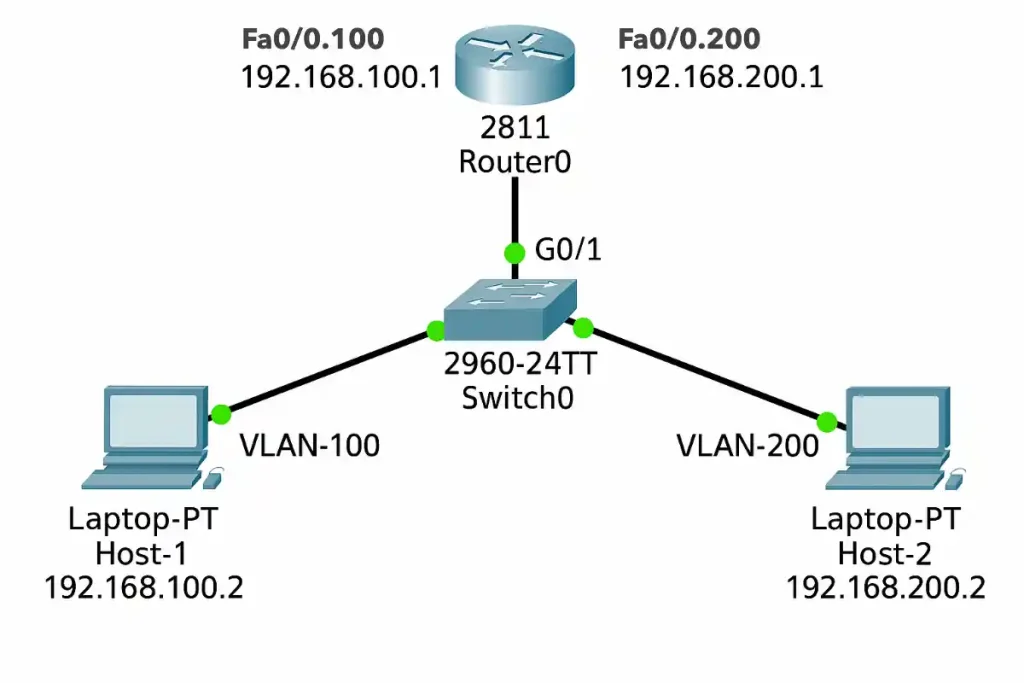 Network diagram of Router-on-Stick configuration with a Cisco 2950 switch and a router, showing VLAN 100 and VLAN 200 routed via a single trunk link.