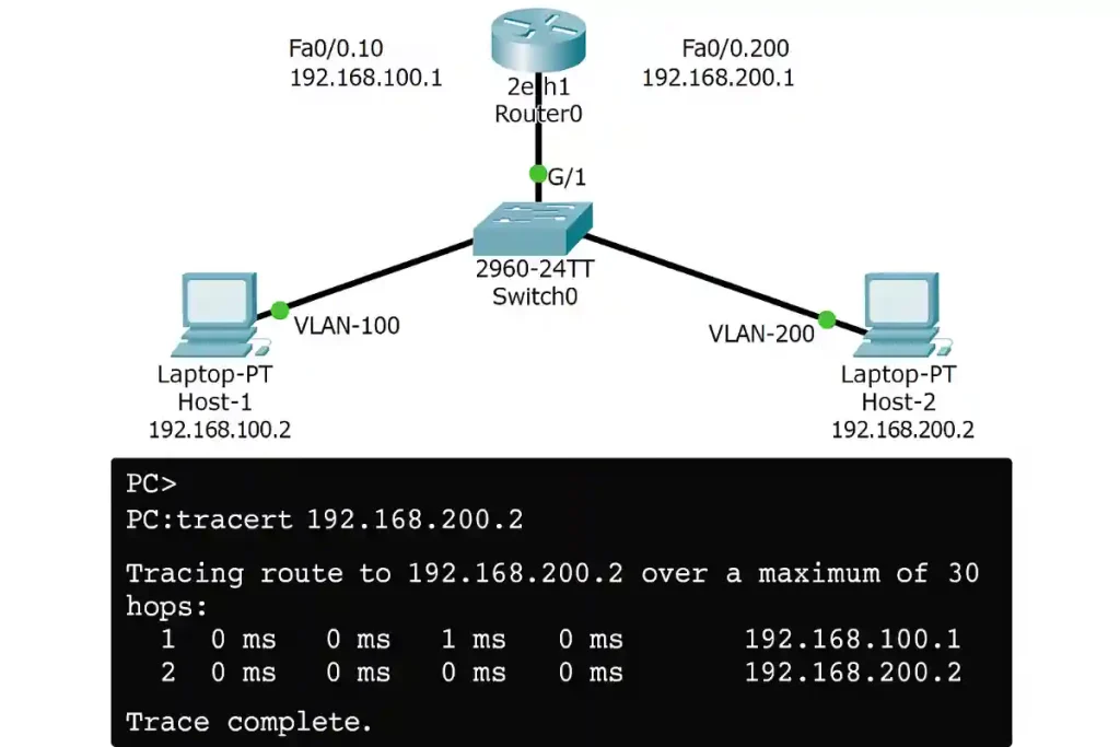 Network diagram showing Host-1 on VLAN-100 sending traceroute to Host-2 on VLAN-200 via Router0 and Switch0, with traceroute output indicating two successful hops at low latency.