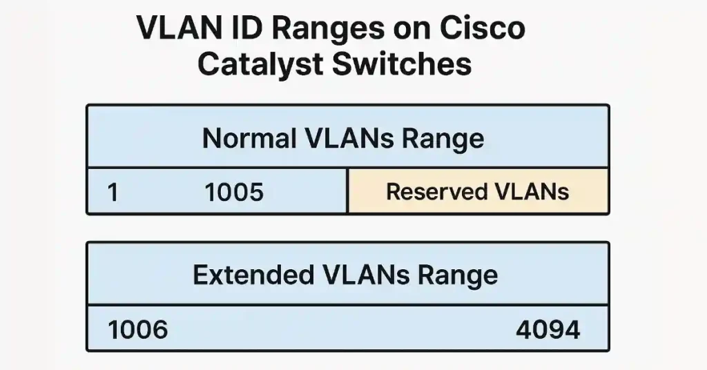 Introduction to VLAN ID Range – Exclusive Explanation (Updated 2025)