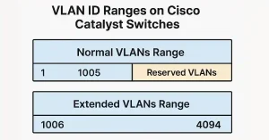 Diagram illustrating VLAN ID ranges on Cisco Catalyst switches, showing normal VLAN range from 1 to 1005 with reserved VLANs 1002-1005, and extended VLAN range from 1006 to 4094.