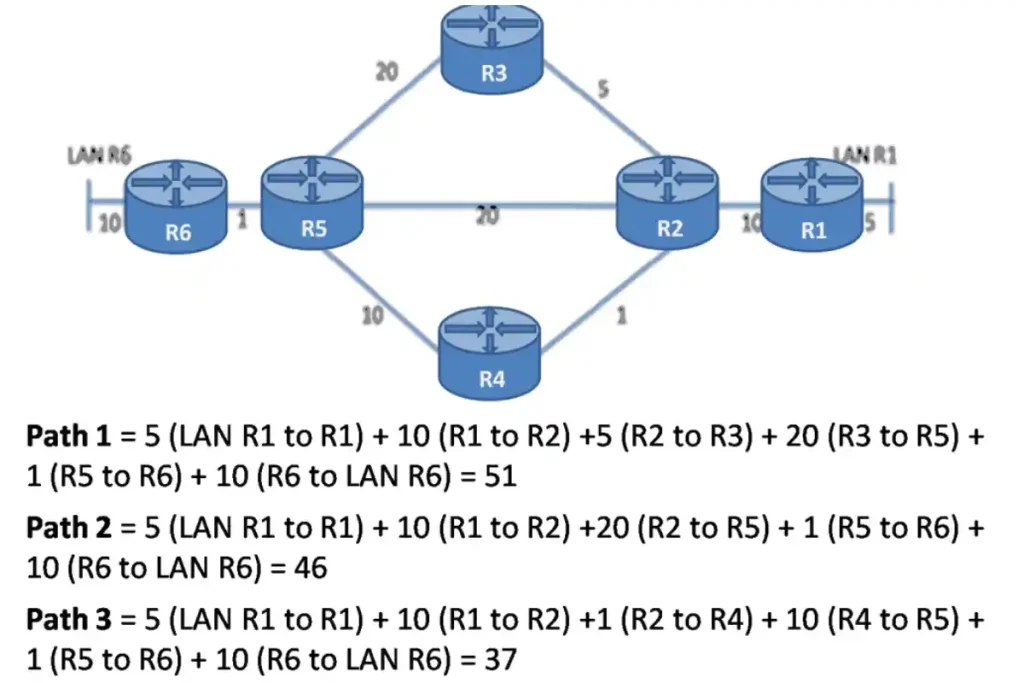 Network diagram illustrating Dijkstra's shortest path first algorithm in OSPF with cost values between routers R1 to R6