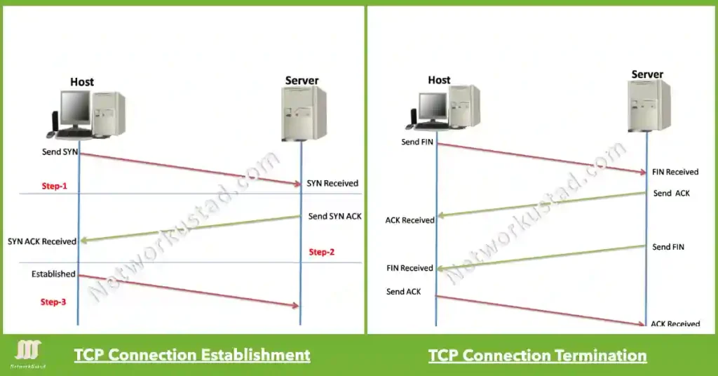 Master TCP Connection Establishment and Termination – Boost Your Skills (Updated 2025)