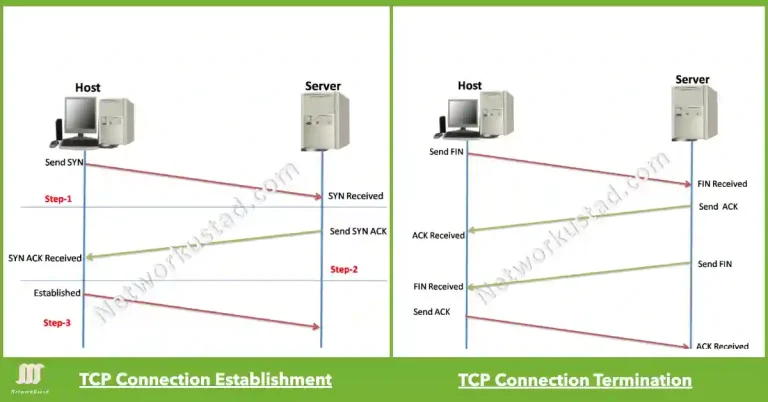 Master TCP Connection Establishment and Termination – Boost Your Skills (Updated 2025)