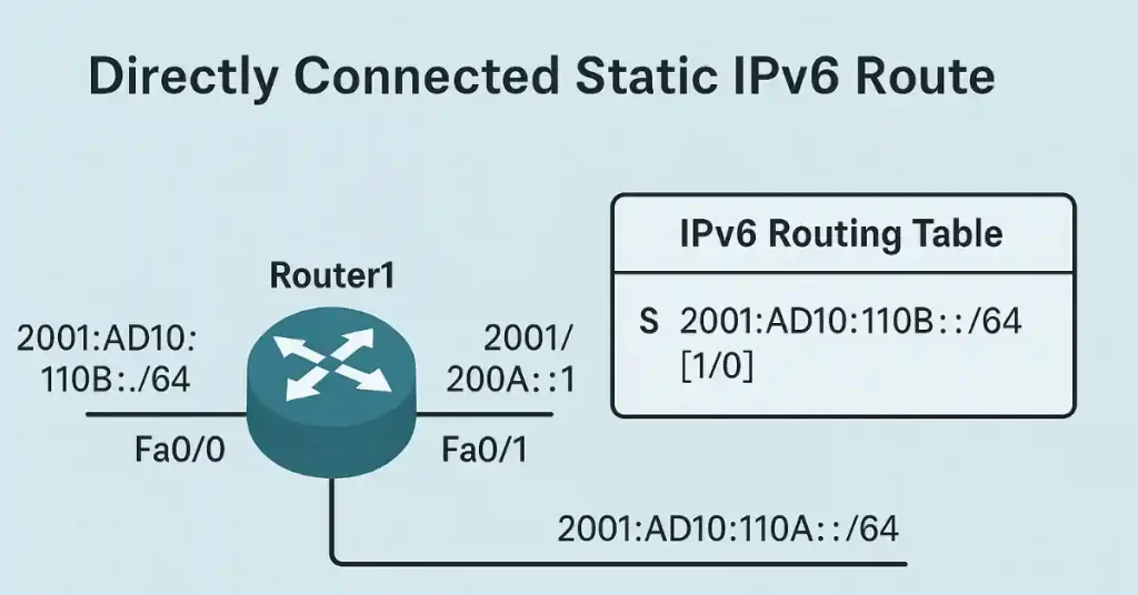 Diagram of Router1 with directly connected static IPv6 route and routing table