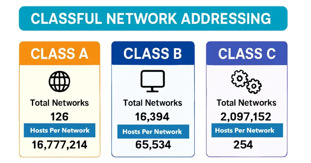 IPv4 Classful Network Exclusive Explanation