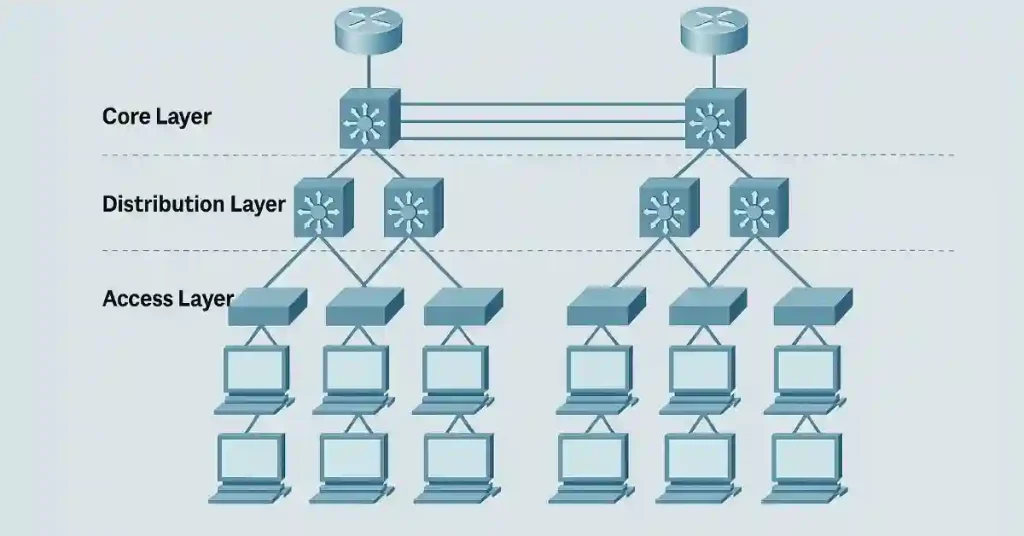 Switched Networks: A diagram illustrating a hierarchical network design with three layers: Core Layer, Distribution Layer, and Access Layer. The Core Layer contains two interconnected devices at the top. The Distribution Layer has four devices connected below the Core Layer, forming two groups. The Access Layer, at the bottom, consists of multiple computers connected to four devices, organized into two clusters, each linked to the Distribution Layer.