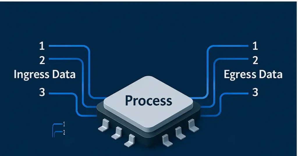 Diagram of a processor labeled “Process” receiving ingress data from channels 1, 2, and 3, and transmitting egress data via the same channel labels.