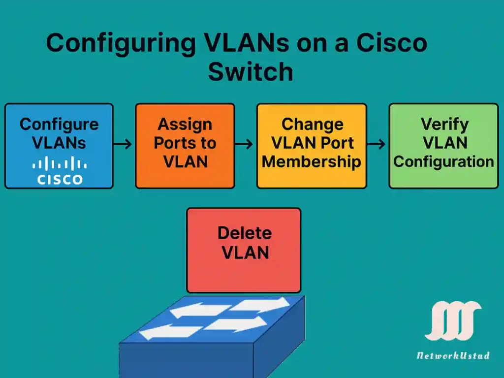 Master VLAN Configuration in Cisco Switches – Updated 2025
