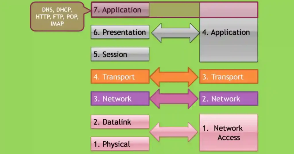 A diagram comparing the OSI model (left) and TCP/IP model (right) layers. The OSI model includes seven layers: Application (7), Presentation (6), Session (5), Transport (4), Network (3), Datalink (2), and Physical (1), with protocols like DNS, DHCP, HTTP, FTP, POP, and IMAP. The TCP/IP model has four layers: Application (4), Transport (3), Network (2), and Network Access (1), with arrows indicating the mapping between corresponding layers.