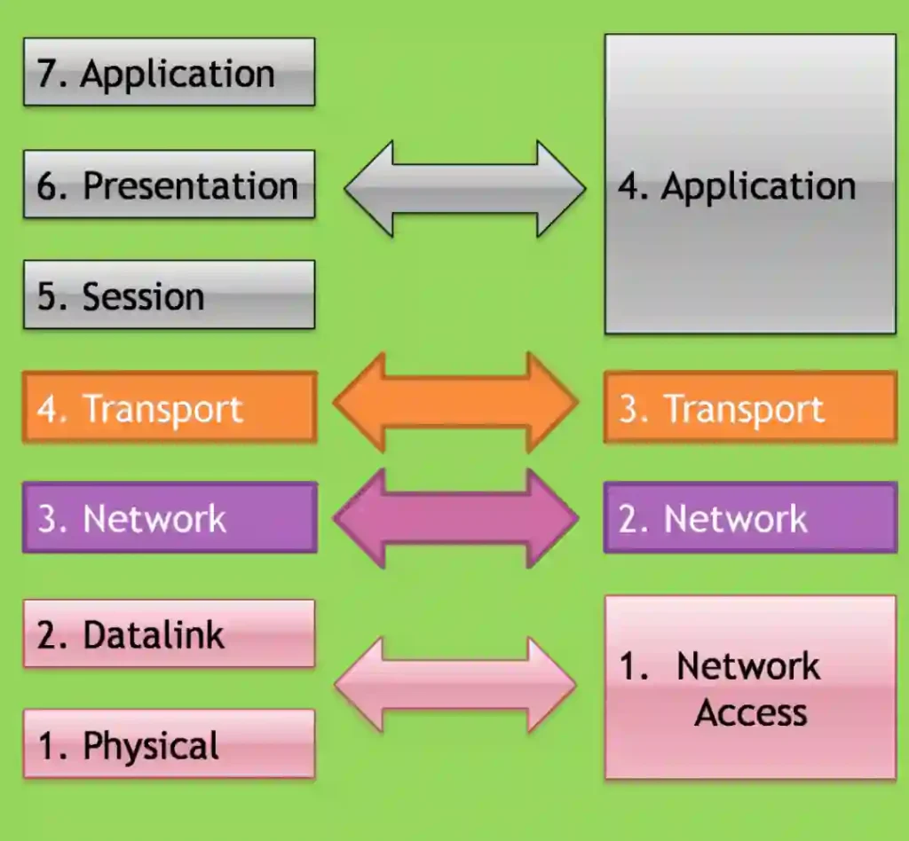 A diagram comparing the OSI model (left) and TCP/IP model (right) layers. The OSI model includes seven layers: Application, Presentation, Session, Transport, Network, Datalink, and Physical, while the TCP/IP model consolidates into four layers: Application, Transport, Network, and Network Access, with arrows indicating the corresponding layers between the two models.