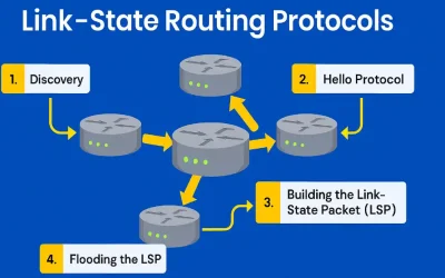 Illustrated diagram of link-state routing protocol steps showing routers in discovery, hello protocol, LSP building, and flooding phases.