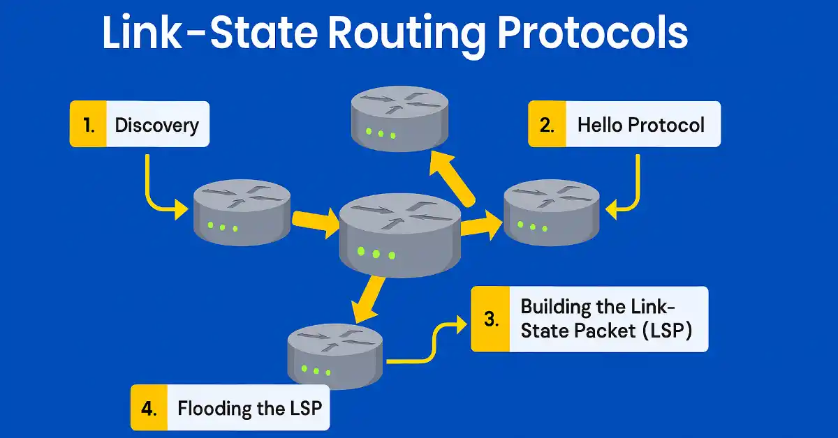 Illustrated diagram of link-state routing protocol steps showing routers in discovery, hello protocol, LSP building, and flooding phases.