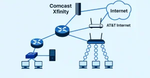 Network diagram showing Comcast Xfinity and AT&T Internet routers connected to a central router, server, and multiple computers for redundancy and traffic management.