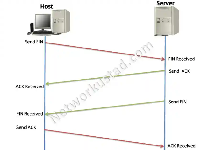 A diagram illustrating the TCP connection termination process between a Host and a Server, showing the exchange of FIN and ACK packets. The sequence includes Host sending FIN, Server receiving FIN and sending ACK, Server sending FIN, and Host receiving FIN and sending ACK, with arrows indicating the flow of packets.