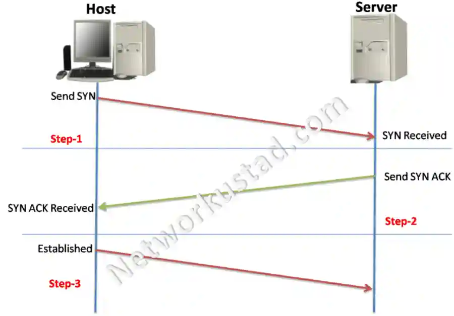A diagram illustrating the three-way handshake process for establishing a TCP connection between a Host and a Server. The steps include: Step-1 with Host sending SYN, Server receiving SYN; Step-2 with Server sending SYN ACK, Host receiving SYN ACK; and Step-3 with Host sending ACK, establishing the connection, with arrows indicating the flow of packets.