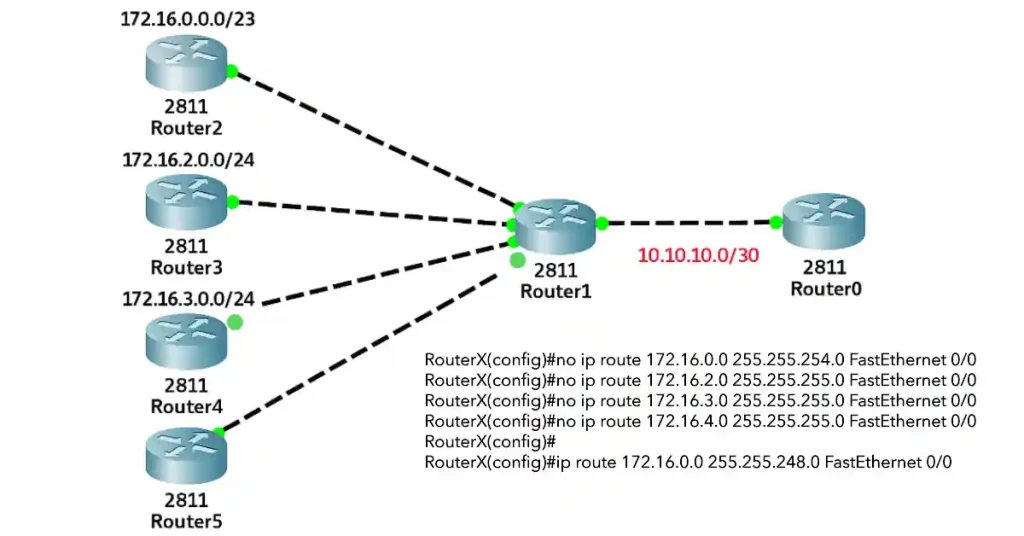 Network diagram of CIDR route summarization, showing Router1 (2811) connected to Router0 (2811) via 10.10.10.0/30, with Router1 aggregating routes from Router2 (172.16.0.0/23), Router3 (172.16.2.0/24), Router4 (172.16.3.0/24), and Router5 (172.16.4.0/22), including commands to remove and add static routes on Router0.
