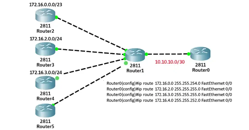 Network diagram of CIDR route summarization, showing Router1 (2811) connected to Router0 (2811) via 10.10.10.0/30, with Router1 aggregating routes from Router2 (172.16.0.0/23), Router3 (172.16.2.0/24), Router4 (172.16.3.0/24), and Router5 (172.16.4.0/22), including static route configurations on Router0.