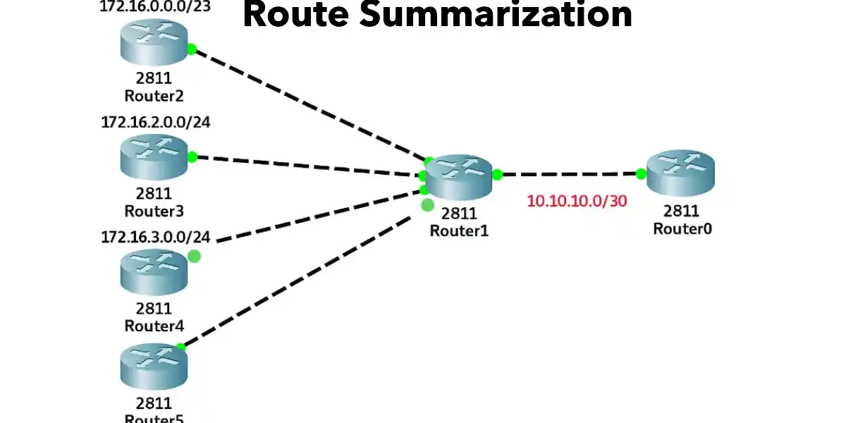 Network diagram showing CIDR route summarization with multiple routers and aggregated IP networks.