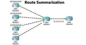 Network diagram showing CIDR route summarization with multiple routers and aggregated IP networks.