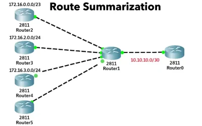 Network diagram showing CIDR route summarization with multiple routers and aggregated IP networks.