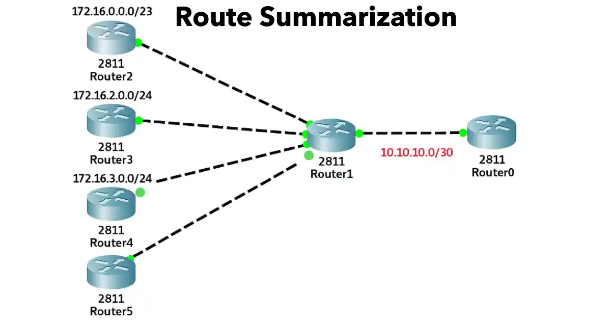 Network diagram showing CIDR route summarization with multiple routers and aggregated IP networks.