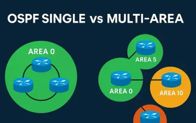 Visual comparison of Single-Area OSPF (Area 0) vs. Multi-Area OSPF (Areas 0, 5, 10) with router icons, ideal for CCNA and CCNP learning
