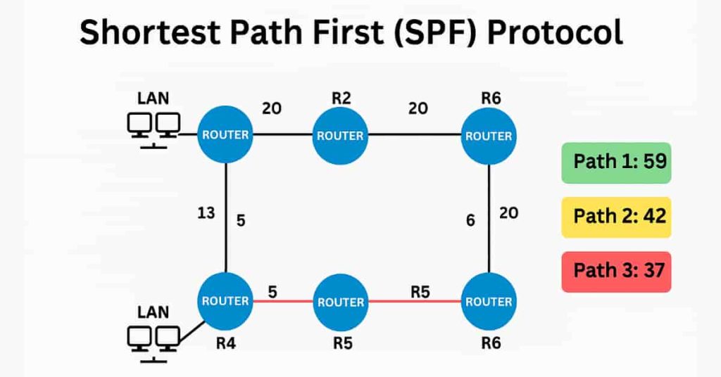 Network topology diagram showing routers R1 to R6 with link costs and three paths totaling 59, 42, and 37 for SPF protocol example