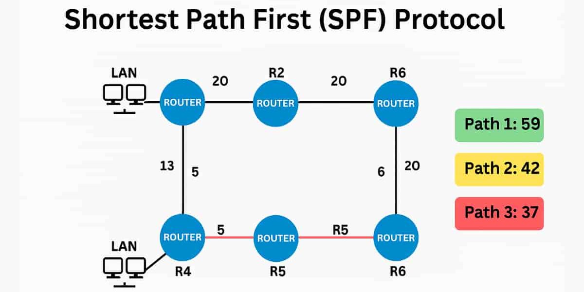 Network topology diagram showing routers R1 to R6 with link costs and three paths totaling 59, 42, and 37 for SPF protocol example