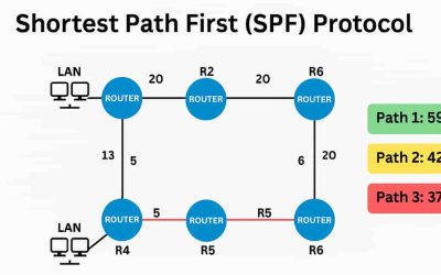 Network topology diagram showing routers R1 to R6 with link costs and three paths totaling 59, 42, and 37 for SPF protocol example