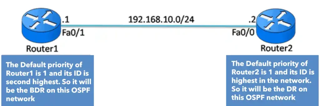 OSPF DR and BDR election diagram showing two routers on a 192.168.10.0/24 segment with default priority 1; Router1 (second-highest ID) as BDR and Router2 (highest ID) as DR in a multi-access OSPF network.
