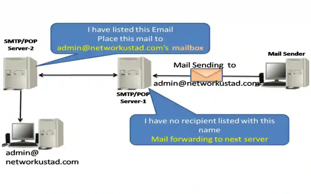 A diagram illustrating the SMB connection and resource sharing process between a Client and Server. The Client initiates a request, with an arrow to DNS Resolution converting the server name to an IP address, followed by an SMB connection on port 445, and Resource Access to shared files and printers, with TLS 1.3 encryption highlighted in green