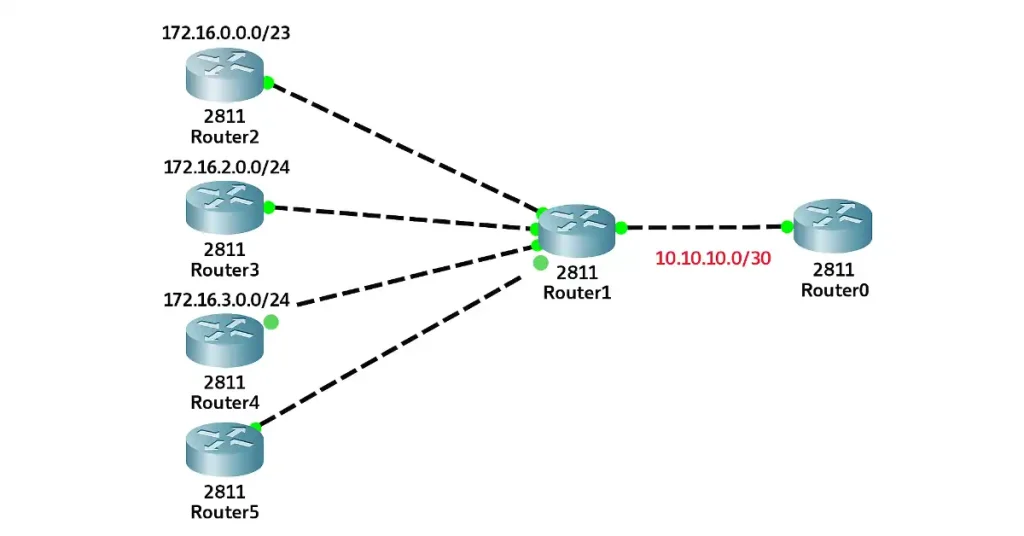 Network diagram illustrating Classless Inter-Domain Routing (CIDR) route summarization, showing Router1 connecting to Router0 via 10.10.10.0/30, with Router1 aggregating routes from Router2 (172.16.0.0/23), Router3 (172.16.2.0/24), Router4 (172.16.3.0/24), and Router5 (172.16.4.0/22).