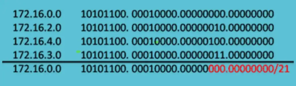 Diagram showing CIDR route summarization, displaying IP networks 172.16.0.0, 172.16.2.0, 172.16.4.0, and 172.16.3.0 with their binary representations, aggregated into a single summary route 172.16.0.0/21, highlighting matching bits in green.
