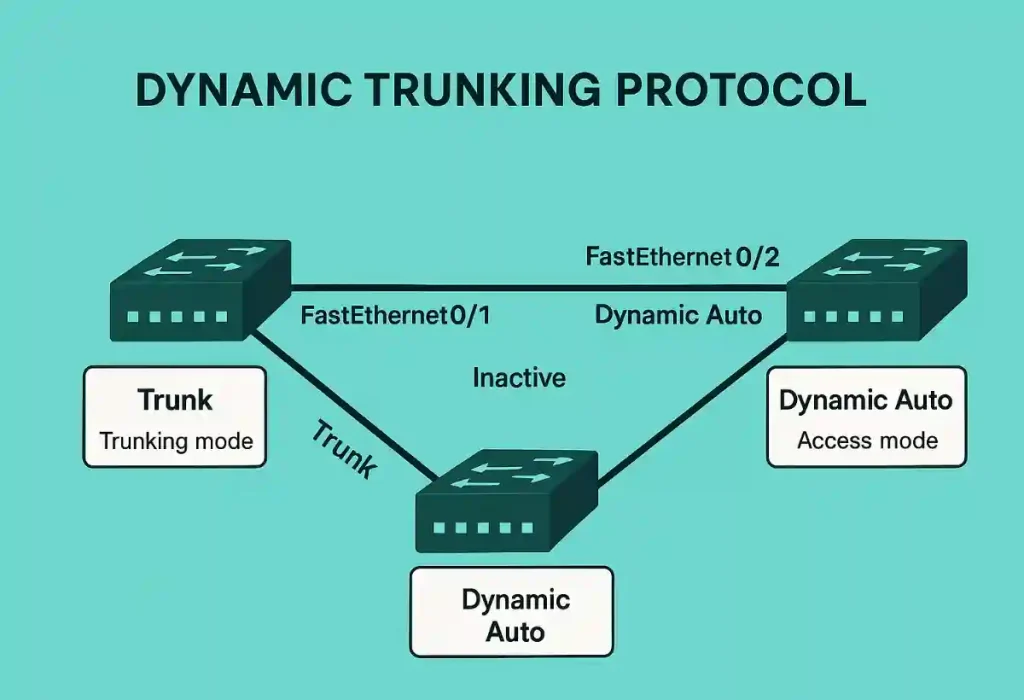 Dynamic Trunking Protocol (DTP) Explained Dynamic Trunking Protocol (DTP) Explained