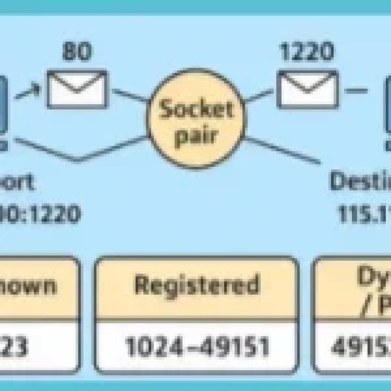 A diagram illustrating port numbers in network communication, showing a socket pair connecting two computers with ports 80 and 1220, and categories like well-known (0-1023), registered (1024-49151), and dynamic (49152-65535).
