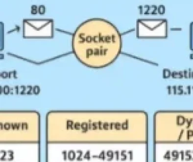A diagram illustrating port numbers in network communication, showing a socket pair connecting two computers with ports 80 and 1220, and categories like well-known (0-1023), registered (1024-49151), and dynamic (49152-65535).