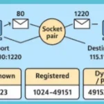 A Diagram Illustrating Port Numbers In Network Communication, Showing A Socket Pair Connecting Two Computers With Ports 80 And 1220, And Categories Like Well-Known (0-1023), Registered (1024-49151), And Dynamic (49152-65535).