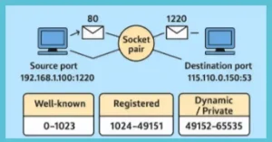 A diagram illustrating port numbers in network communication, showing a socket pair connecting two computers with ports 80 and 1220, and categories like well-known (0-1023), registered (1024-49151), and dynamic (49152-65535).