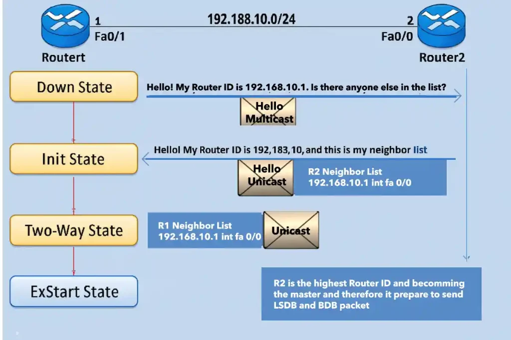 OSPF neighbor states diagram illustrating progression from Down to ExStart between two Cisco routers on a 192.168.10.0/24 subnet, showing multicast Hello packets, unicast responses, neighbor lists, and master-slave negotiation in ExStart state.