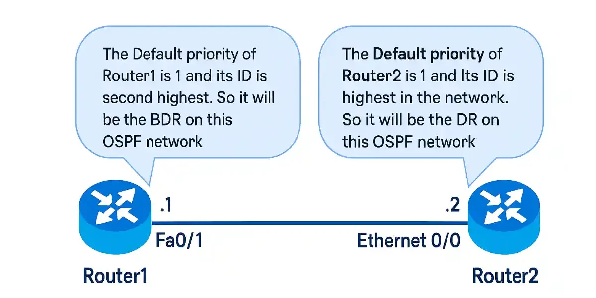 OSPF DR and BDR election diagram showing Router1 as BDR and Router2 as DR based on default priorities and router IDs in a multi-access network.